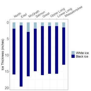 bar chart showing ice thickness